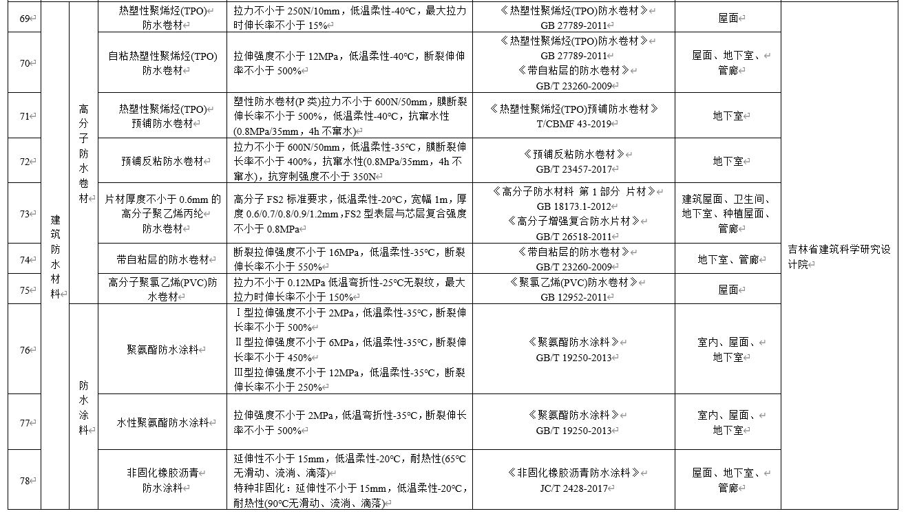水泥基滲透結(jié)晶不得單獨用于地下防水工程，吉林公布防水材料推限禁令